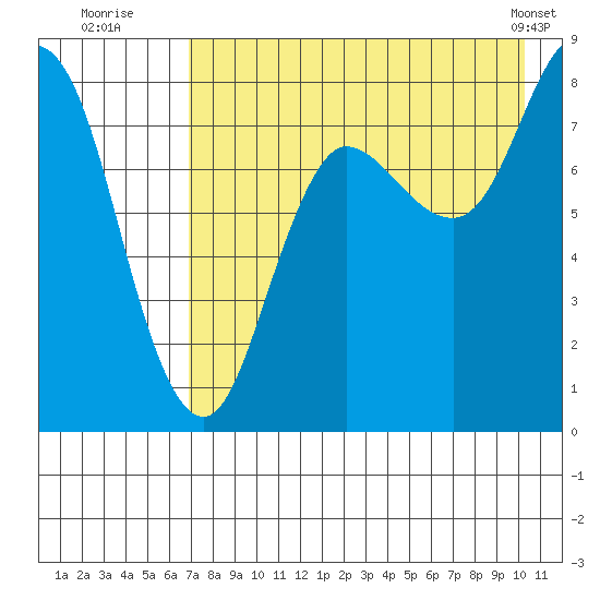 north shore, Kujulik Bay tide chart for Saturday, August 12, 2023