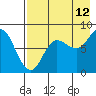 north shore, Kujulik Bay tide chart for Saturday, August 12, 2023
