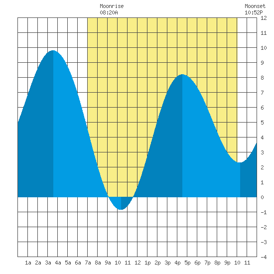 north shore, Kujulik Bay tide chart for Thursday, August 17, 2023