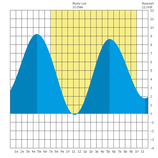 north shore, Kujulik Bay tide chart for Saturday, August 19, 2023