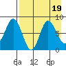 north shore, Kujulik Bay tide chart for Saturday, August 19, 2023