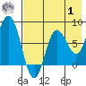 north shore, Kujulik Bay tide chart for Tuesday, August 1, 2023