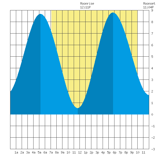 north shore, Kujulik Bay tide chart for Sunday, August 20, 2023
