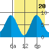 north shore, Kujulik Bay tide chart for Sunday, August 20, 2023