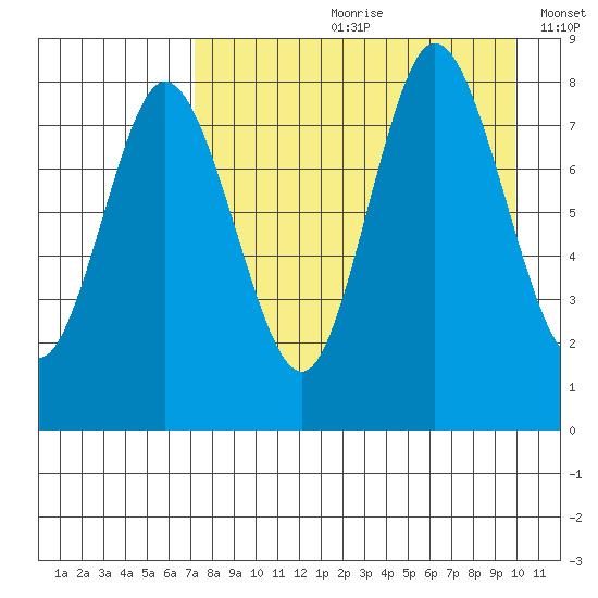 north shore, Kujulik Bay tide chart for Monday, August 21, 2023