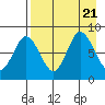 north shore, Kujulik Bay tide chart for Monday, August 21, 2023