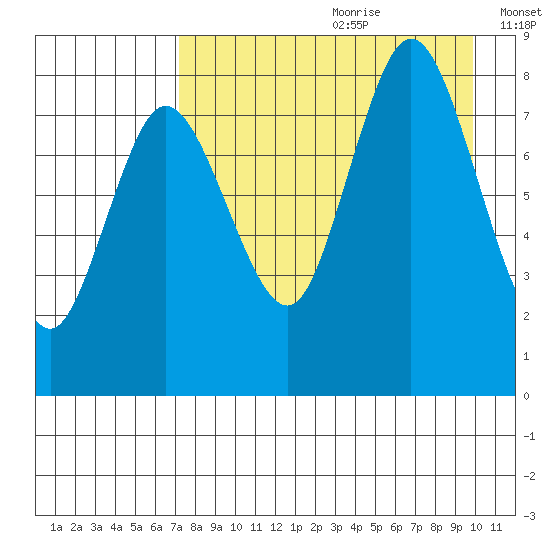 north shore, Kujulik Bay tide chart for Tuesday, August 22, 2023