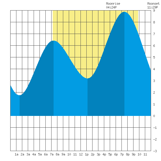 north shore, Kujulik Bay tide chart for Wednesday, August 23, 2023