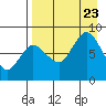 north shore, Kujulik Bay tide chart for Wednesday, August 23, 2023