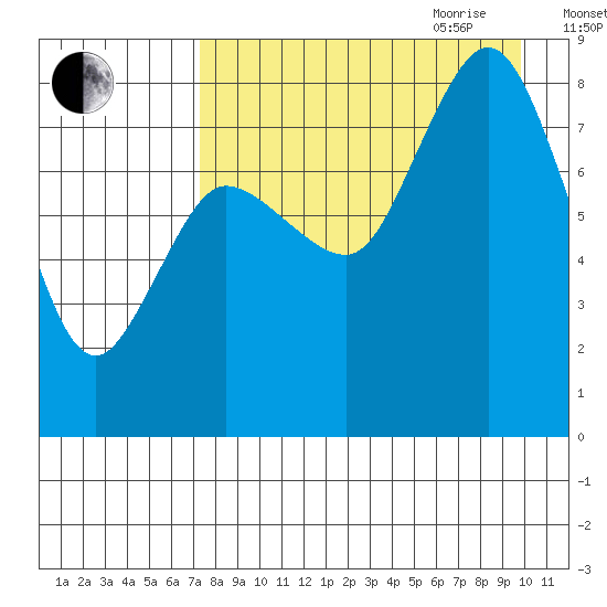 north shore, Kujulik Bay tide chart for Thursday, August 24, 2023