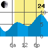 north shore, Kujulik Bay tide chart for Thursday, August 24, 2023