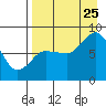 north shore, Kujulik Bay tide chart for Friday, August 25, 2023