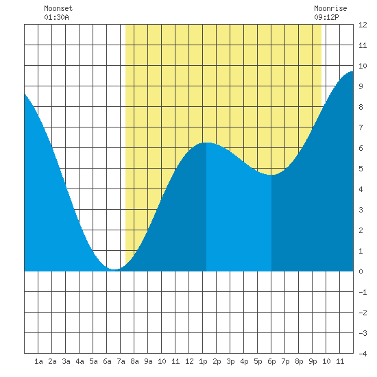north shore, Kujulik Bay tide chart for Sunday, August 27, 2023