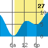 north shore, Kujulik Bay tide chart for Sunday, August 27, 2023