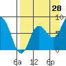 north shore, Kujulik Bay tide chart for Monday, August 28, 2023