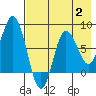 north shore, Kujulik Bay tide chart for Wednesday, August 2, 2023