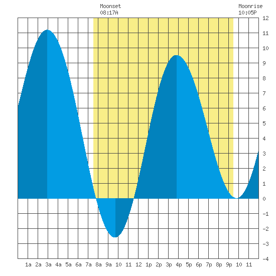 north shore, Kujulik Bay tide chart for Thursday, August 31, 2023