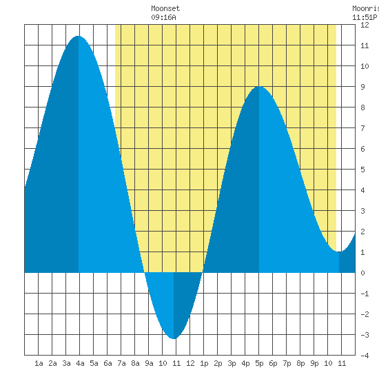 north shore, Kujulik Bay tide chart for Thursday, August 3, 2023