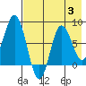 north shore, Kujulik Bay tide chart for Thursday, August 3, 2023