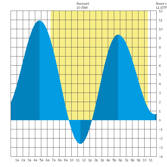 north shore, Kujulik Bay tide chart for Friday, August 4, 2023