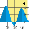 north shore, Kujulik Bay tide chart for Friday, August 4, 2023