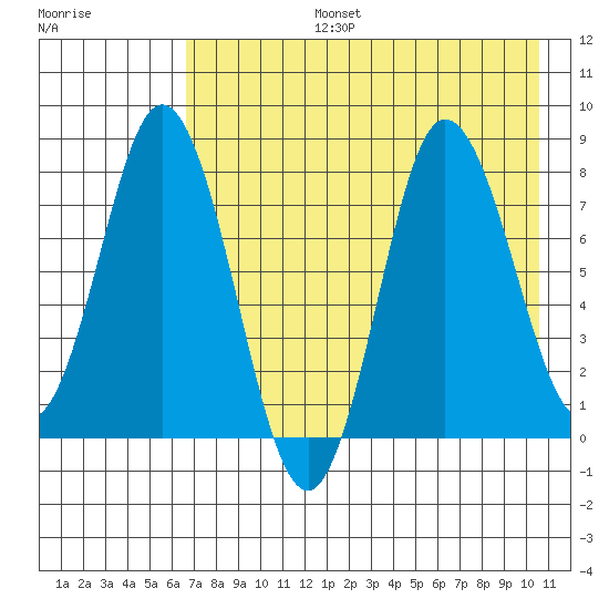 north shore, Kujulik Bay tide chart for Saturday, August 5, 2023