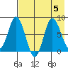 north shore, Kujulik Bay tide chart for Saturday, August 5, 2023