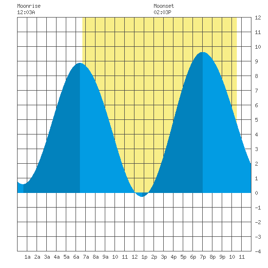 north shore, Kujulik Bay tide chart for Sunday, August 6, 2023