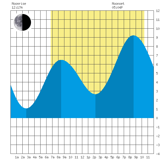north shore, Kujulik Bay tide chart for Tuesday, August 8, 2023
