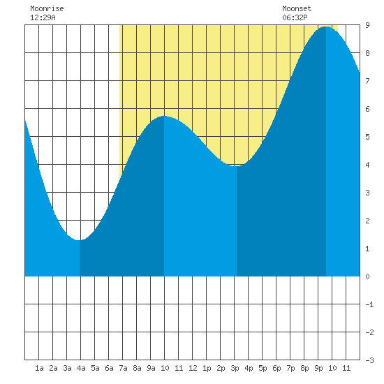 north shore, Kujulik Bay tide chart for Wednesday, August 9, 2023