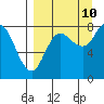 north shore, Kujulik Bay tide chart for Sunday, September 10, 2023