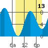 north shore, Kujulik Bay tide chart for Wednesday, September 13, 2023