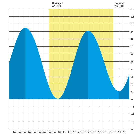 north shore, Kujulik Bay tide chart for Friday, September 15, 2023