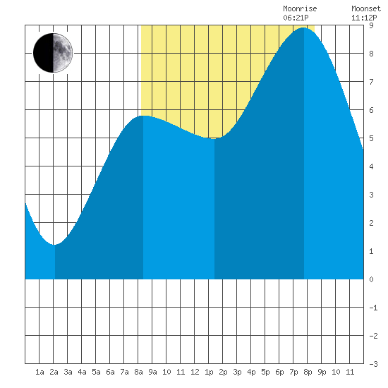 north shore, Kujulik Bay tide chart for Friday, September 22, 2023