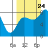 north shore, Kujulik Bay tide chart for Sunday, September 24, 2023