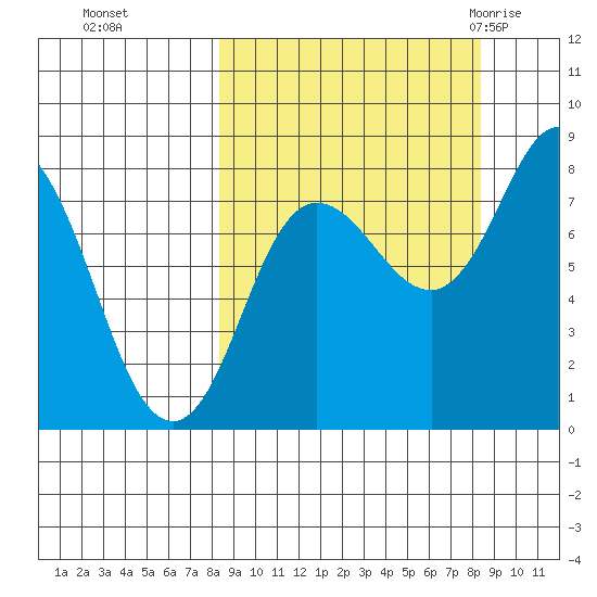 north shore, Kujulik Bay tide chart for Monday, September 25, 2023
