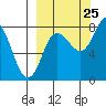 north shore, Kujulik Bay tide chart for Monday, September 25, 2023