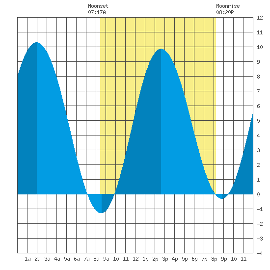north shore, Kujulik Bay tide chart for Thursday, September 28, 2023