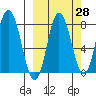 north shore, Kujulik Bay tide chart for Thursday, September 28, 2023