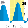 north shore, Kujulik Bay tide chart for Friday, September 29, 2023