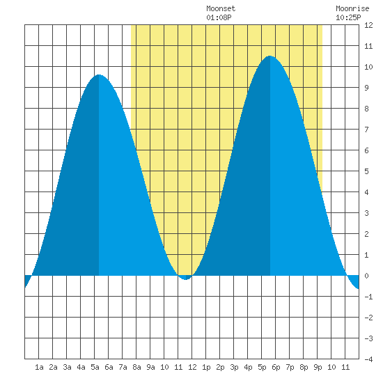 north shore, Kujulik Bay tide chart for Sunday, September 3, 2023