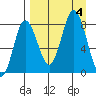 north shore, Kujulik Bay tide chart for Monday, September 4, 2023