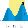 north shore, Kujulik Bay tide chart for Tuesday, September 5, 2023