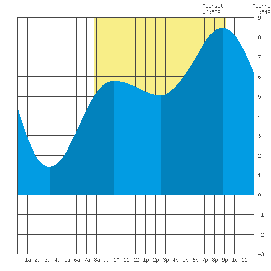north shore, Kujulik Bay tide chart for Thursday, September 7, 2023