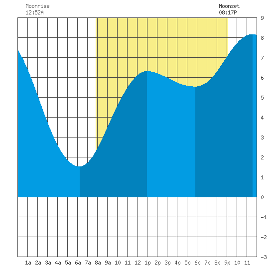north shore, Kujulik Bay tide chart for Saturday, September 9, 2023