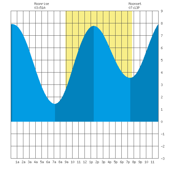 north shore, Kujulik Bay tide chart for Tuesday, October 10, 2023