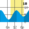 north shore, Kujulik Bay tide chart for Tuesday, October 10, 2023