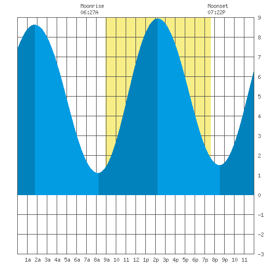 north shore, Kujulik Bay tide chart for Thursday, October 12, 2023