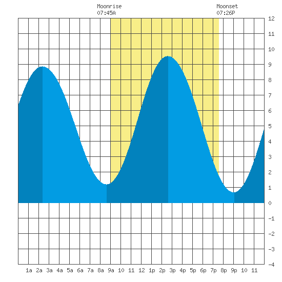 north shore, Kujulik Bay tide chart for Friday, October 13, 2023