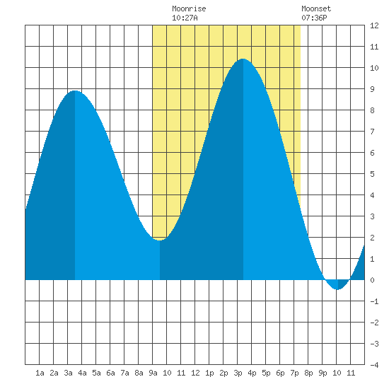 north shore, Kujulik Bay tide chart for Sunday, October 15, 2023